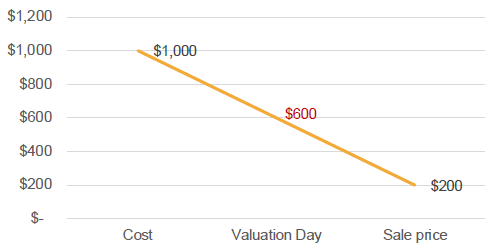 Steadily depreciating asset