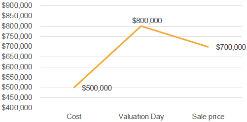 Fluctuating asset value (paper loss)