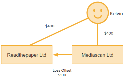 Example 81: Adjusting the cost base (graphic)
