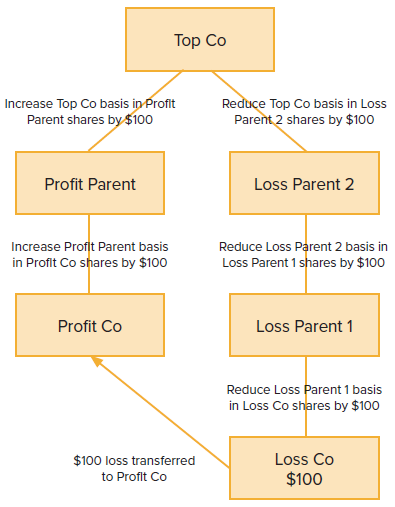 Example 82: Chain of companies (chart)